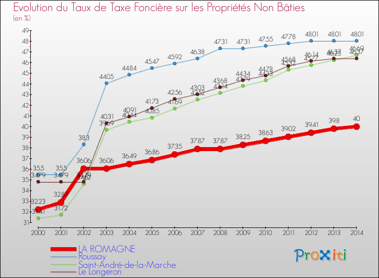 Evolution du taux de la taxe foncière sur les immeubles et terrains non batis pour LA ROMAGNE et les communes proches de 2000 à 2014 Comparaison des taux de la taxe foncière sur les immeubles et terrains non batis pour LA ROMAGNE et les communes voisines de 2000 à 2014
