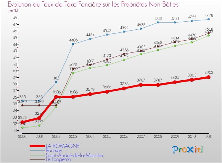Evolution du taux de la taxe foncière sur les immeubles et terrains non batis pour LA ROMAGNE et les communes proches Comparaison des taux de la taxe foncière sur les immeubles et terrains non batis pour LA ROMAGNE et les communes voisines