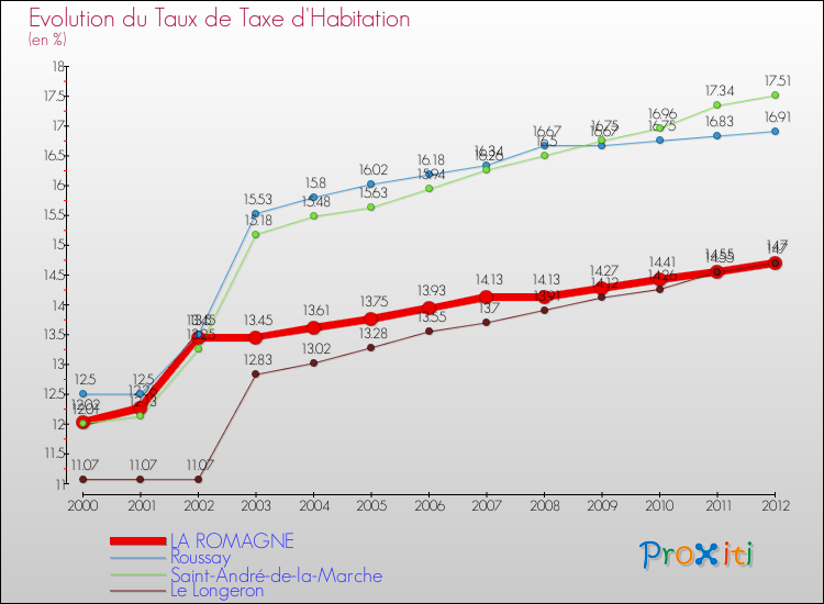 Evolution du taux de la taxe d'habitation pour LA ROMAGNE et les communes proches Comparaison des taux de la taxe d'habitation pour LA ROMAGNE et les communes voisines
