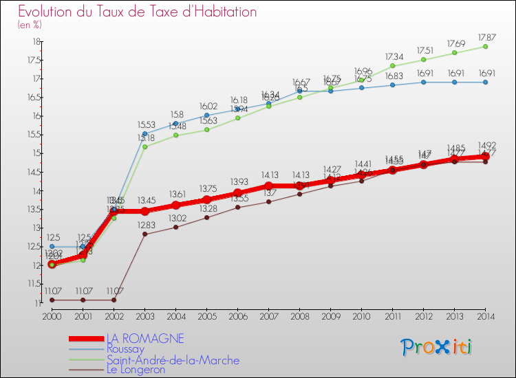 Evolution du taux de la taxe d'habitation pour LA ROMAGNE et les communes proches de 2000 à 2014 Comparaison des taux de la taxe d'habitation pour LA ROMAGNE et les communes voisines de 2000 à 2014