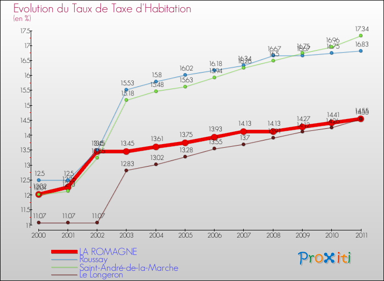 Evolution du taux de la taxe d'habitation pour LA ROMAGNE et les communes proches Comparaison des taux de la taxe d'habitation pour LA ROMAGNE et les communes voisines
