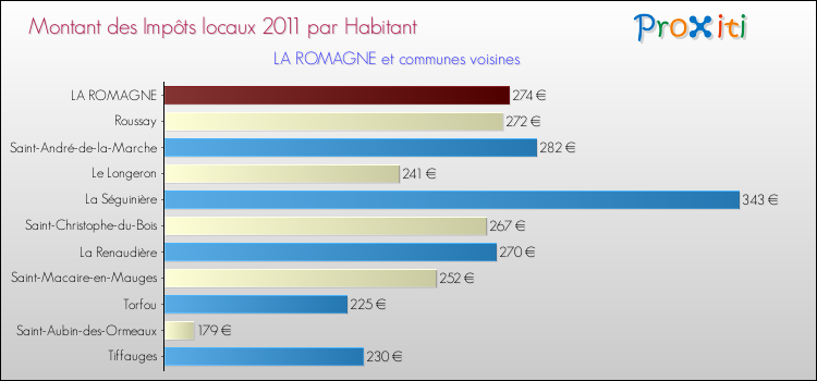 Montant des impôts locaux par Habitant pour LA ROMAGNE et les communes proches Comparaison des impôts locaux par habitant pour LA ROMAGNE et les communes voisines