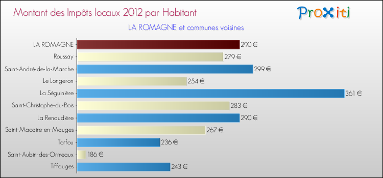 Montant des impôts locaux par Habitant pour LA ROMAGNE et les communes proches Comparaison des impôts locaux par habitant pour LA ROMAGNE et les communes voisines