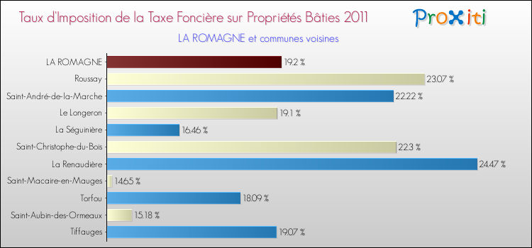 Taux d'imposition de la taxe foncière sur le bati 2011 pour LA ROMAGNE et les communes proches Comparaison des taux d'imposition de la taxe foncière sur le bati 2011 pour LA ROMAGNE et les communes voisines