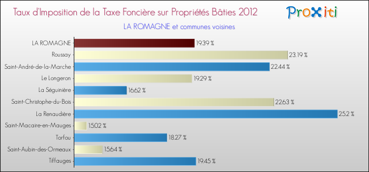 Taux d'imposition de la taxe foncière sur le bati 2012 pour LA ROMAGNE et les communes proches Comparaison des taux d'imposition de la taxe foncière sur le bati 2012 pour LA ROMAGNE et les communes voisines