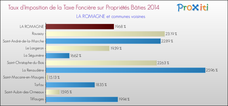 Taux d'imposition de la taxe foncière sur le bati 2014 pour LA ROMAGNE et les communes proches Comparaison des taux d'imposition de la taxe foncière sur le bati 2014 pour LA ROMAGNE et les communes voisines