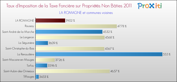 Taux d'imposition de la taxe foncière sur les immeubles et terrains non batis 2011 pour LA ROMAGNE et les communes proches Comparaison des taux d'imposition de la taxe foncière sur les immeubles et terrains non batis 2011 pour LA ROMAGNE et les communes voisines
