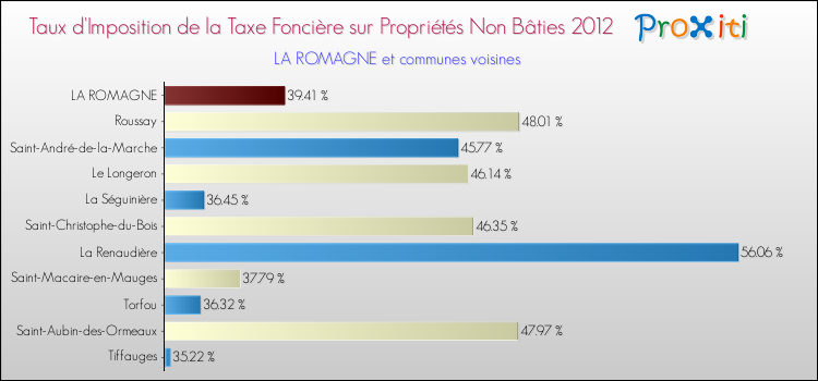 Taux d'imposition de la taxe foncière sur les immeubles et terrains non batis 2012 pour LA ROMAGNE et les communes proches Comparaison des taux d'imposition de la taxe foncière sur les immeubles et terrains non batis 2012 pour LA ROMAGNE et les communes voisines
