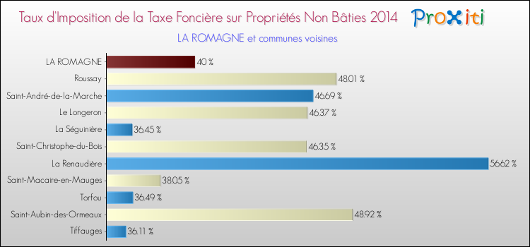 Taux d'imposition de la taxe foncière sur les immeubles et terrains non batis 2014 pour LA ROMAGNE et les communes proches Comparaison des taux d'imposition de la taxe foncière sur les immeubles et terrains non batis 2014 pour LA ROMAGNE et les communes voisines