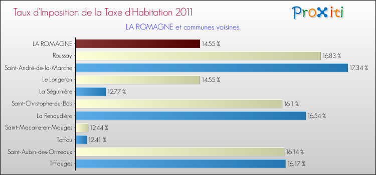 Taux d'imposition de la taxe d'habitation 2011 pour LA ROMAGNE et les communes proches Comparaison des taux d'imposition de la taxe d'habitation 2011 pour LA ROMAGNE et les communes voisines