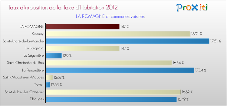 Taux d'imposition de la taxe d'habitation 2012 pour LA ROMAGNE et les communes proches Comparaison des taux d'imposition de la taxe d'habitation 2012 pour LA ROMAGNE et les communes voisines