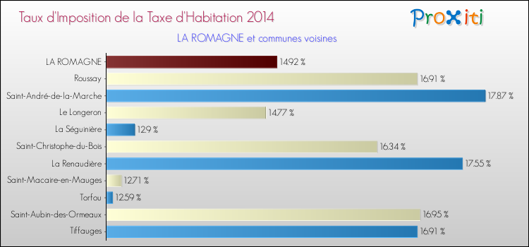 Taux d'imposition de la taxe d'habitation 2014 pour LA ROMAGNE et les communes proches Comparaison des taux d'imposition de la taxe d'habitation 2014 pour LA ROMAGNE et les communes voisines