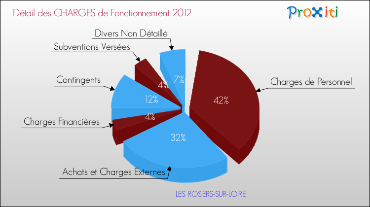 Décomposition des Charges de Fonctionnement 2012 de la commune de LES ROSIERS-SUR-LOIRE Charges de Fonctionnement 2012 pour la commune de LES ROSIERS-SUR-LOIRE