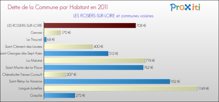Dette par habitant de la commune en 2011 pour LES ROSIERS-SUR-LOIRE et les communes proches Comparaison de la dette par habitant de la commune en 2011 pour LES ROSIERS-SUR-LOIRE et les communes voisines