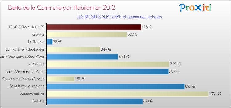 Dette par habitant de la commune en 2012 pour LES ROSIERS-SUR-LOIRE et les communes proches Comparaison de la dette par habitant de la commune en 2012 pour LES ROSIERS-SUR-LOIRE et les communes voisines