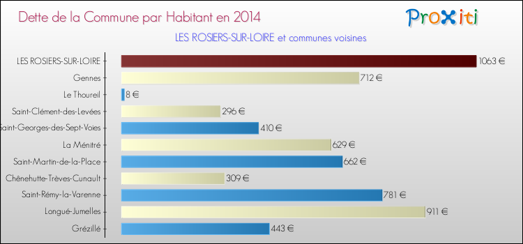 Dette par habitant de la commune en 2014 pour LES ROSIERS-SUR-LOIRE et les communes proches Comparaison de la dette par habitant de la commune en 2014 pour LES ROSIERS-SUR-LOIRE et les communes voisines