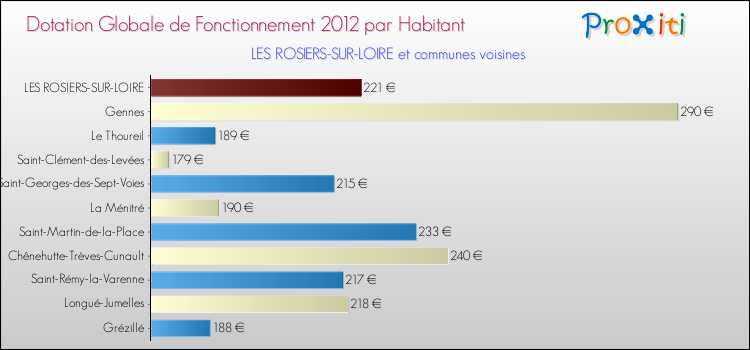 Montant des dotations globales de fonctionnement DGF par Habitant pour LES ROSIERS-SUR-LOIRE et les communes proches Comparaison des des dotations globales de fonctionnement DGF par habitant pour LES ROSIERS-SUR-LOIRE et les communes voisines