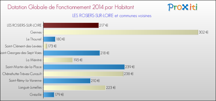 Montant des dotations globales de fonctionnement DGF par Habitant pour LES ROSIERS-SUR-LOIRE et les communes proches en 2014. Comparaison des des dotations globales de fonctionnement DGF par habitant pour LES ROSIERS-SUR-LOIRE et les communes voisines en 2014.