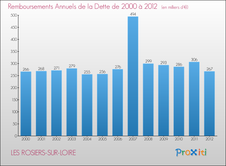 Evolution de l'annuité de la dette pour la commune de LES ROSIERS-SUR-LOIRE de 2000 à 2012 Annuités de la dette pour LES ROSIERS-SUR-LOIRE de 2000 à 2012