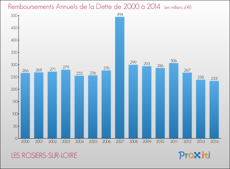 Evolution de l'annuité de la dette pour la commune de LES ROSIERS-SUR-LOIRE de 2000 à 2014 Annuités de la dette pour LES ROSIERS-SUR-LOIRE de 2000 à 2014