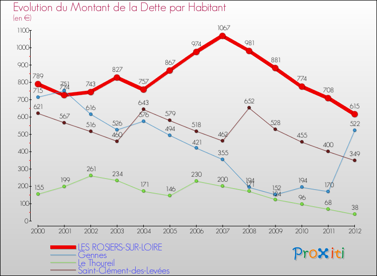 Evolution de la dette par habitant pour la commune de LES ROSIERS-SUR-LOIRE et les communes proches de 2000 à 2012 Comparaison de la dette par habitant pour LES ROSIERS-SUR-LOIRE et les communes voisines de 2000 à 2012