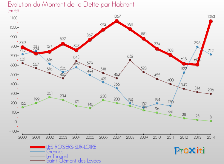 Evolution de la dette par habitant pour la commune de LES ROSIERS-SUR-LOIRE et les communes proches de 2000 à 2014 Comparaison de la dette par habitant pour LES ROSIERS-SUR-LOIRE et les communes voisines de 2000 à 2014