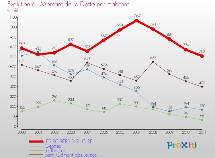 Evolution de la dette par habitant pour la commune de LES ROSIERS-SUR-LOIRE et les communes proches Comparaison de la dette par habitant pour LES ROSIERS-SUR-LOIRE et les communes voisines