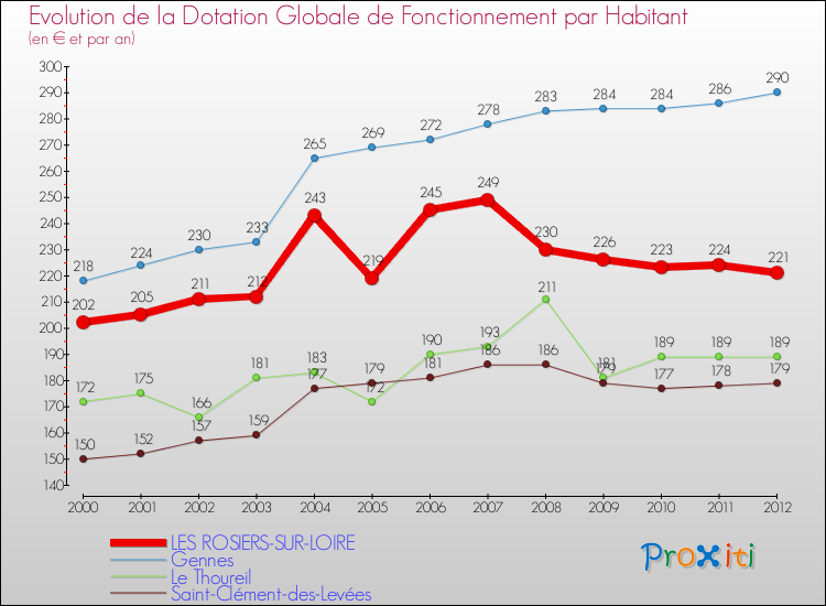 Evolution et montant de la dotation globale de fonctionnement par Habitant pour LES ROSIERS-SUR-LOIRE et les communes proches Comparaison des dotations globales de fonctionnement par habitant pour LES ROSIERS-SUR-LOIRE et les communes voisines