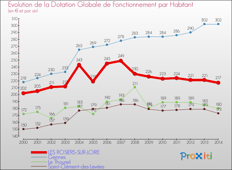 Evolution et montant de la dotation globale de fonctionnement par Habitant pour LES ROSIERS-SUR-LOIRE et les communes proches de 2000 à 2014. Comparaison des dotations globales de fonctionnement par habitant pour LES ROSIERS-SUR-LOIRE et les communes voisines de 2000 à 2014.