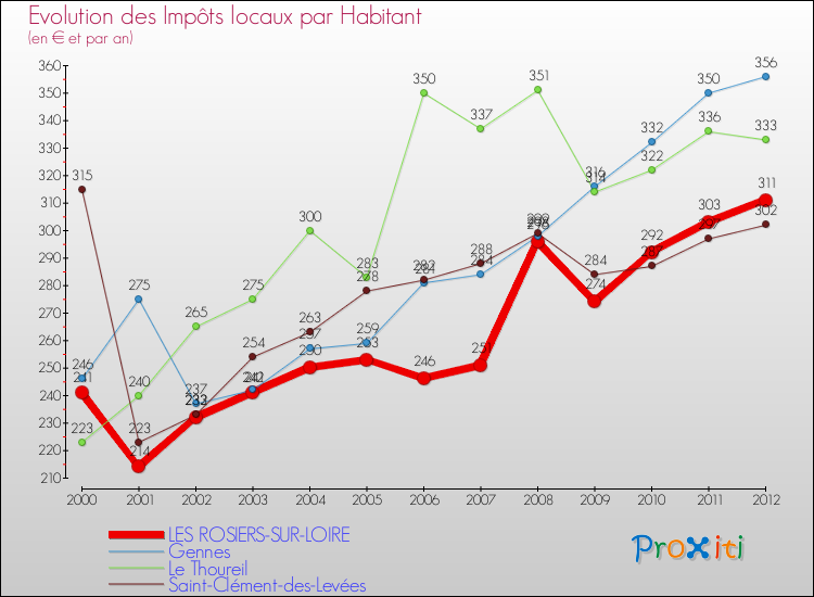 Evolution et montant des impôts locaux par Habitant pour LES ROSIERS-SUR-LOIRE et les communes proches Comparaison des impôts locaux par habitant pour LES ROSIERS-SUR-LOIRE et les communes voisines