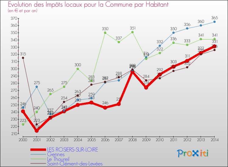 Evolution et montant des impôts locaux par Habitant pour LES ROSIERS-SUR-LOIRE et les communes proches de 2000 à 2014 Comparaison des impôts locaux par habitant pour LES ROSIERS-SUR-LOIRE et les communes voisines de 2000 à 2014