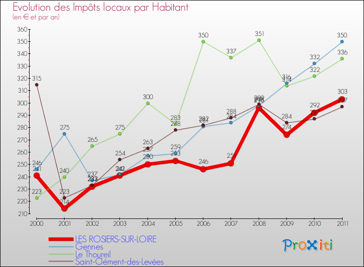 Evolution et montant des impôts locaux par Habitant pour LES ROSIERS-SUR-LOIRE et les communes proches Comparaison des impôts locaux par habitant pour LES ROSIERS-SUR-LOIRE et les communes voisines