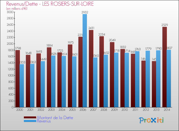 Evolution comparée de la dette et des revenus pour la commune de LES ROSIERS-SUR-LOIRE de 2000 à 2014 Comparaison de la dette et des revenus pour LES ROSIERS-SUR-LOIRE de 2000 à 2014