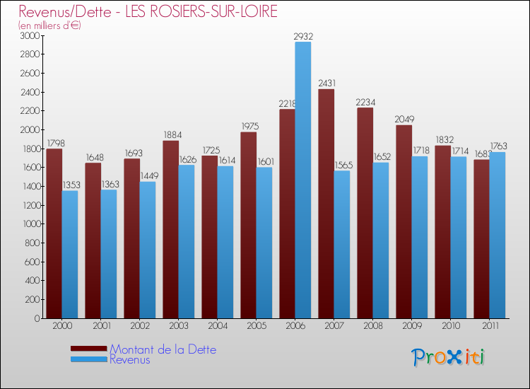 Evolution comparée de la dette et des revenus pour la commune de LES ROSIERS-SUR-LOIRE de 2000 à 2011 Comparaison de la dette et des revenus pour LES ROSIERS-SUR-LOIRE de 2000 à 2011