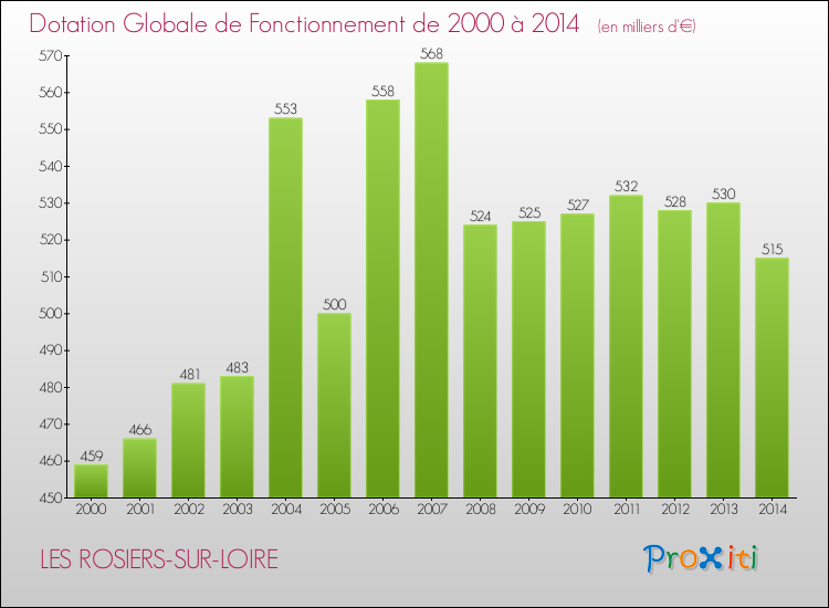 Evolution du montant de la Dotation Globale de Fonctionnement pour la commune de LES ROSIERS-SUR-LOIRE de 2000 à 2014 Evolution du montant de la Dotation Globale de Fonctionnement pour LES ROSIERS-SUR-LOIRE de 2000 à 2014