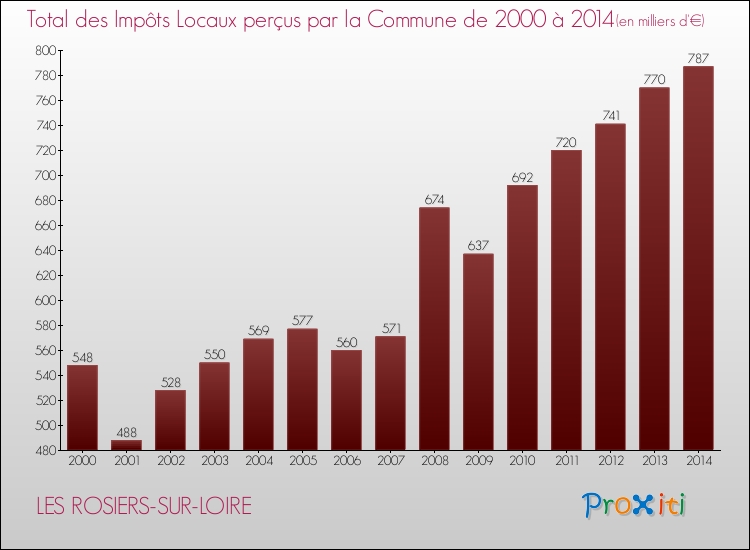 Evolution des Impôts Locaux pour la commune de LES ROSIERS-SUR-LOIRE de 2000 à 2014 Evolution des Impôts Locaux pour LES ROSIERS-SUR-LOIRE de 2000 à 2014