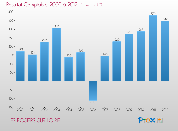 Evolution du résultat comptable pour la commune de LES ROSIERS-SUR-LOIRE de 2000 à 2012 Evolution du résultat comptable pour LES ROSIERS-SUR-LOIRE de 2000 à 2012