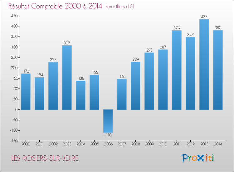 Evolution du résultat comptable pour la commune de LES ROSIERS-SUR-LOIRE de 2000 à 2014 Evolution du résultat comptable pour LES ROSIERS-SUR-LOIRE de 2000 à 2014