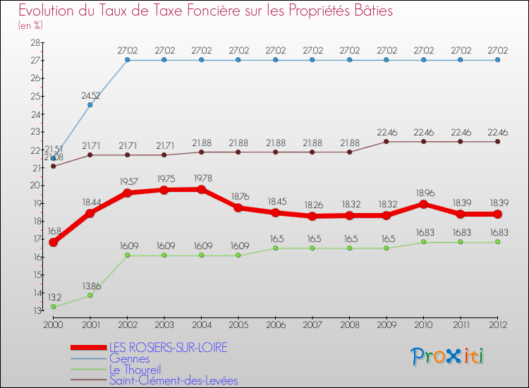 Evolution du taux de la taxe foncière sur le bati pour LES ROSIERS-SUR-LOIRE et les communes proches de 2000 à 2012 Comparaison des taux de taxe foncière sur le bati pour LES ROSIERS-SUR-LOIRE et les communes voisines de 2000 à 2012
