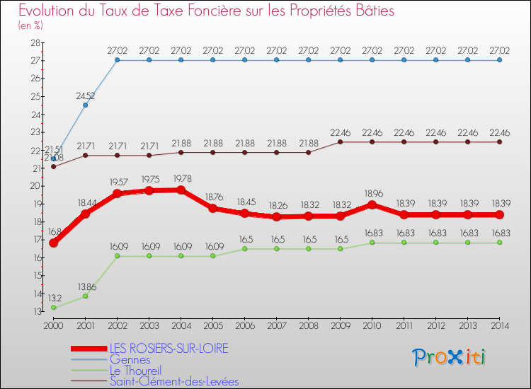 Evolution du taux de la taxe foncière sur le bati pour LES ROSIERS-SUR-LOIRE et les communes proches de 2000 à 2014 Comparaison des taux de taxe foncière sur le bati pour LES ROSIERS-SUR-LOIRE et les communes voisines de 2000 à 2014