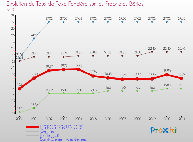 Evolution du taux de la taxe foncière sur le bati pour LES ROSIERS-SUR-LOIRE et les communes proches Comparaison des taux de taxe foncière sur le bati pour LES ROSIERS-SUR-LOIRE et les communes voisines