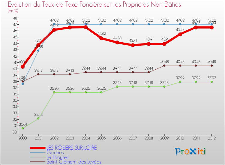 Evolution du taux de la taxe foncière sur les immeubles et terrains non batis pour LES ROSIERS-SUR-LOIRE et les communes proches de 2000 à 2012 Comparaison des taux de la taxe foncière sur les immeubles et terrains non batis pour LES ROSIERS-SUR-LOIRE et les communes voisines de 2000 à 2012