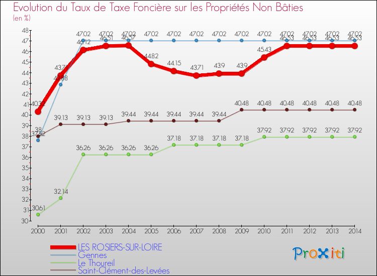 Evolution du taux de la taxe foncière sur les immeubles et terrains non batis pour LES ROSIERS-SUR-LOIRE et les communes proches de 2000 à 2014 Comparaison des taux de la taxe foncière sur les immeubles et terrains non batis pour LES ROSIERS-SUR-LOIRE et les communes voisines de 2000 à 2014