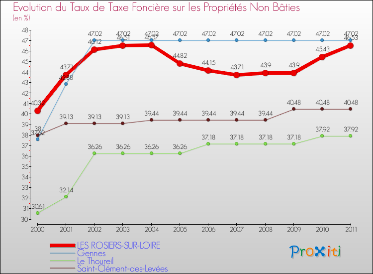 Evolution du taux de la taxe foncière sur les immeubles et terrains non batis pour LES ROSIERS-SUR-LOIRE et les communes proches Comparaison des taux de la taxe foncière sur les immeubles et terrains non batis pour LES ROSIERS-SUR-LOIRE et les communes voisines