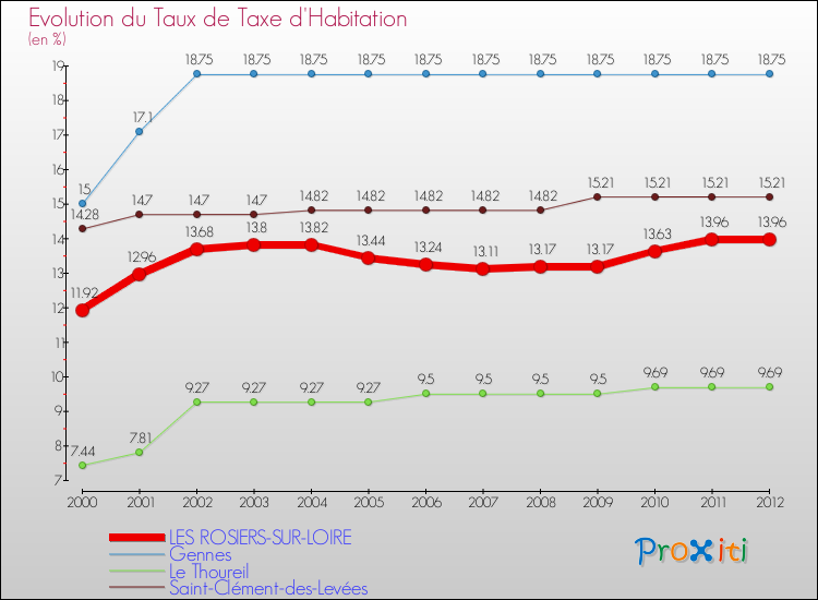 Evolution du taux de la taxe d'habitation pour LES ROSIERS-SUR-LOIRE et les communes proches Comparaison des taux de la taxe d'habitation pour LES ROSIERS-SUR-LOIRE et les communes voisines