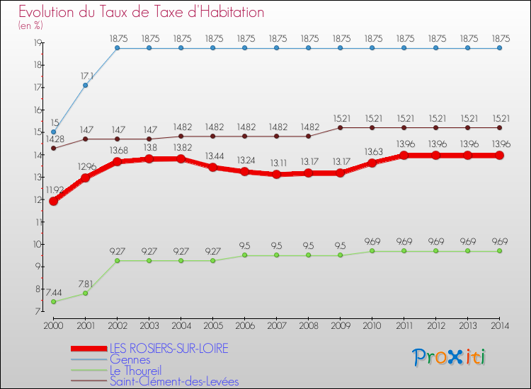 Evolution du taux de la taxe d'habitation pour LES ROSIERS-SUR-LOIRE et les communes proches de 2000 à 2014 Comparaison des taux de la taxe d'habitation pour LES ROSIERS-SUR-LOIRE et les communes voisines de 2000 à 2014
