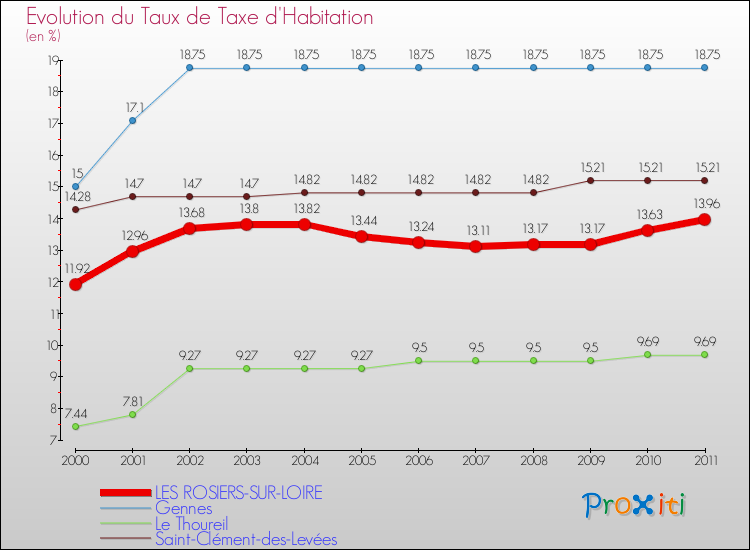 Evolution du taux de la taxe d'habitation pour LES ROSIERS-SUR-LOIRE et les communes proches Comparaison des taux de la taxe d'habitation pour LES ROSIERS-SUR-LOIRE et les communes voisines