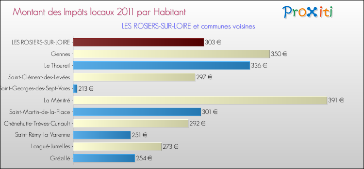 Montant des impôts locaux par Habitant pour LES ROSIERS-SUR-LOIRE et les communes proches Comparaison des impôts locaux par habitant pour LES ROSIERS-SUR-LOIRE et les communes voisines