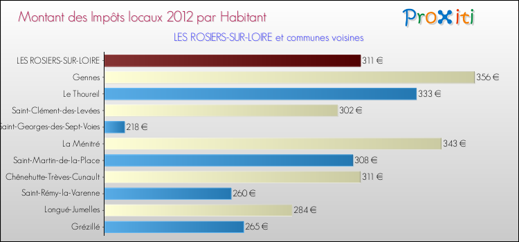 Montant des impôts locaux par Habitant pour LES ROSIERS-SUR-LOIRE et les communes proches Comparaison des impôts locaux par habitant pour LES ROSIERS-SUR-LOIRE et les communes voisines