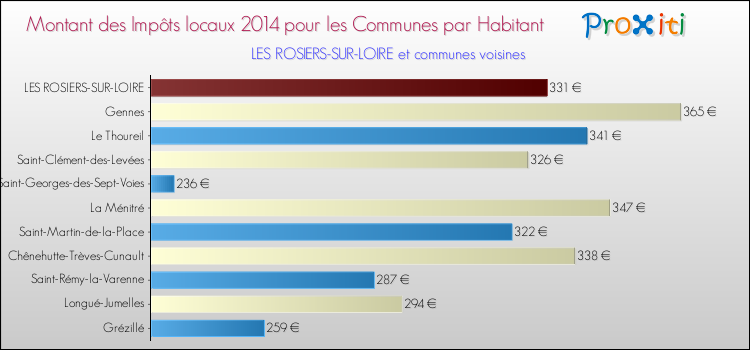 Montant des impôts locaux par Habitant pour LES ROSIERS-SUR-LOIRE et les communes proches en 2014 Comparaison des impôts locaux par habitant pour LES ROSIERS-SUR-LOIRE et les communes voisines en 2014